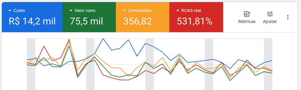 Google Ads da Guroo Shop com ROAS de 531,81% no painel.